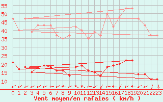 Courbe de la force du vent pour Xert / Chert (Esp)