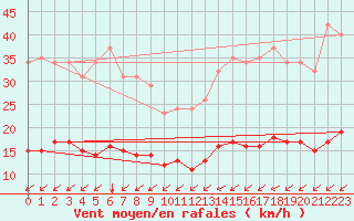 Courbe de la force du vent pour Neufchtel-Hardelot (62)