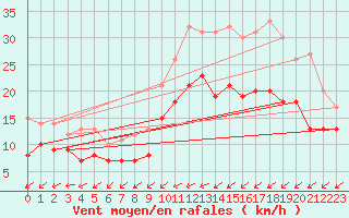 Courbe de la force du vent pour Beitem (Be)