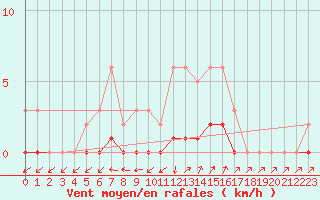 Courbe de la force du vent pour Connerr (72)