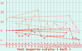 Courbe de la force du vent pour Kernascleden (56)