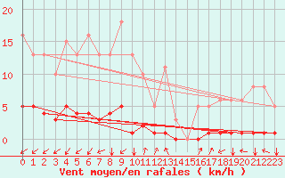 Courbe de la force du vent pour Prads-Haute-Blone (04)