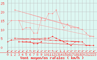 Courbe de la force du vent pour Vanclans (25)