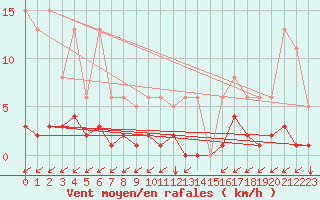 Courbe de la force du vent pour Ristolas (05)