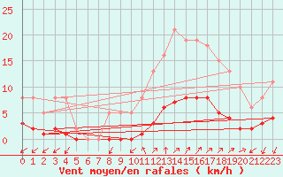 Courbe de la force du vent pour Prads-Haute-Blone (04)