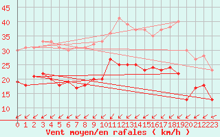 Courbe de la force du vent pour Ernage (Be)