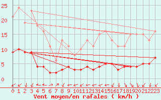 Courbe de la force du vent pour Ancey (21)