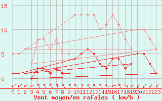 Courbe de la force du vent pour Herhet (Be)