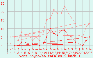 Courbe de la force du vent pour Saint-Yrieix-le-Djalat (19)