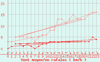 Courbe de la force du vent pour Cernay-la-Ville (78)