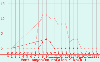 Courbe de la force du vent pour Mazres Le Massuet (09)