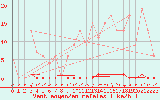 Courbe de la force du vent pour Lobbes (Be)