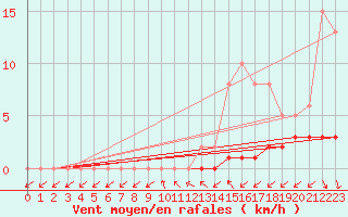 Courbe de la force du vent pour Almenches (61)