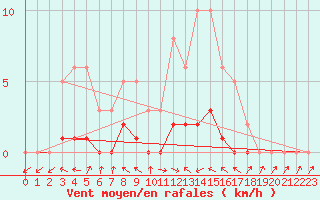 Courbe de la force du vent pour Hd-Bazouges (35)