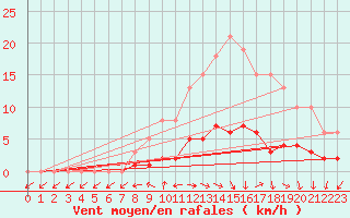Courbe de la force du vent pour Sandillon (45)