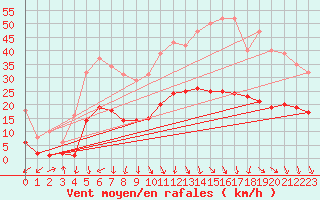 Courbe de la force du vent pour Brzins (38)