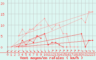 Courbe de la force du vent pour Agde (34)