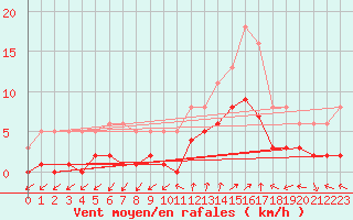 Courbe de la force du vent pour Saint-Julien-en-Quint (26)