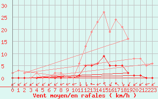 Courbe de la force du vent pour Saint-Just-le-Martel (87)