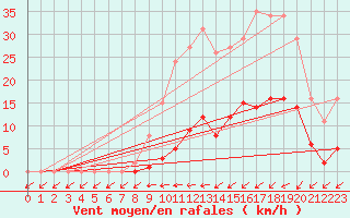 Courbe de la force du vent pour Cernay (86)