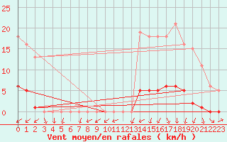 Courbe de la force du vent pour Bannay (18)