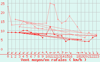 Courbe de la force du vent pour Buzenol (Be)