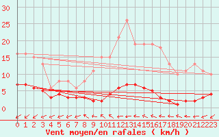 Courbe de la force du vent pour Brugge (Be)