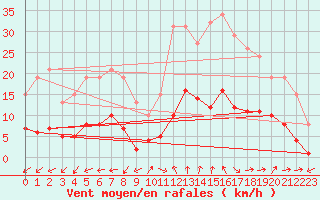 Courbe de la force du vent pour Marseille - Saint-Loup (13)