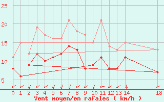 Courbe de la force du vent pour Ernage (Be)