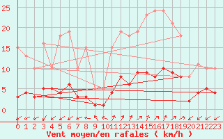 Courbe de la force du vent pour Prads-Haute-Blone (04)