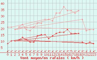 Courbe de la force du vent pour Pouzauges (85)