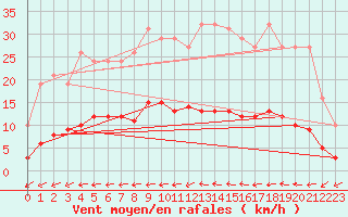 Courbe de la force du vent pour Besn (44)
