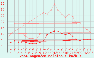 Courbe de la force du vent pour Kernascleden (56)