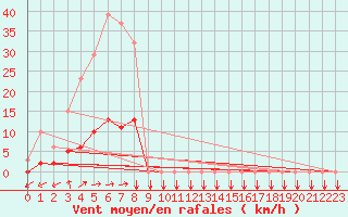 Courbe de la force du vent pour Douzens (11)