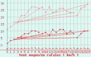 Courbe de la force du vent pour Saffr (44)