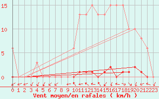 Courbe de la force du vent pour Grardmer (88)