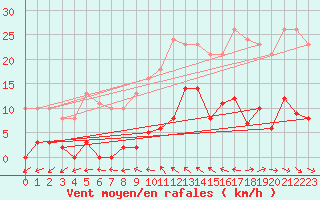 Courbe de la force du vent pour Agde (34)