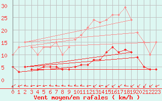 Courbe de la force du vent pour Douzens (11)