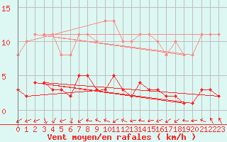 Courbe de la force du vent pour Saint-Philbert-de-Grand-Lieu (44)