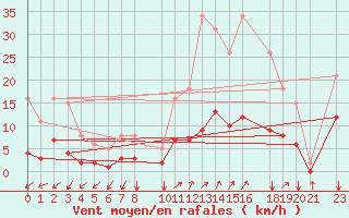 Courbe de la force du vent pour Prads-Haute-Blone (04)