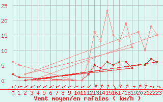 Courbe de la force du vent pour Sandillon (45)