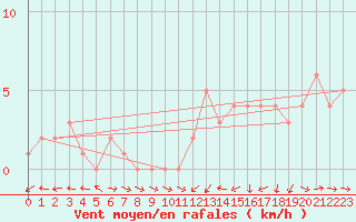 Courbe de la force du vent pour Mirepoix (09)