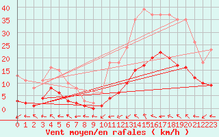 Courbe de la force du vent pour Montredon des Corbires (11)