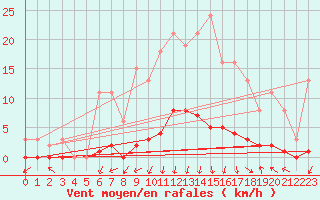 Courbe de la force du vent pour Luzinay (38)
