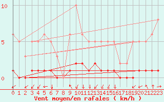 Courbe de la force du vent pour Caix (80)