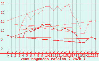 Courbe de la force du vent pour Neufchef (57)