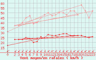 Courbe de la force du vent pour Monts-sur-Guesnes (86)