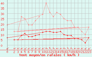 Courbe de la force du vent pour Muirancourt (60)