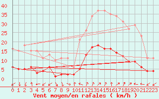 Courbe de la force du vent pour Eygliers (05)