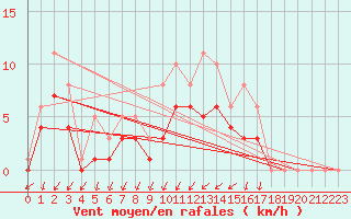 Courbe de la force du vent pour Bridel (Lu)